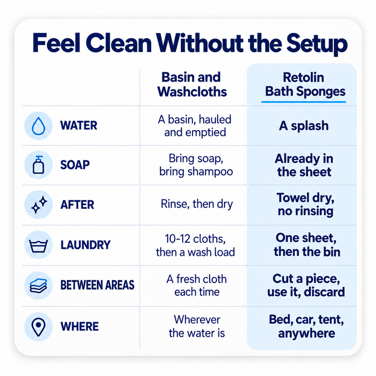 Retolin™ Rinse-Free Bath Sponges