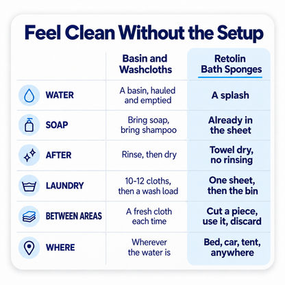 Retolin™ Rinse-Free Bath Sponges